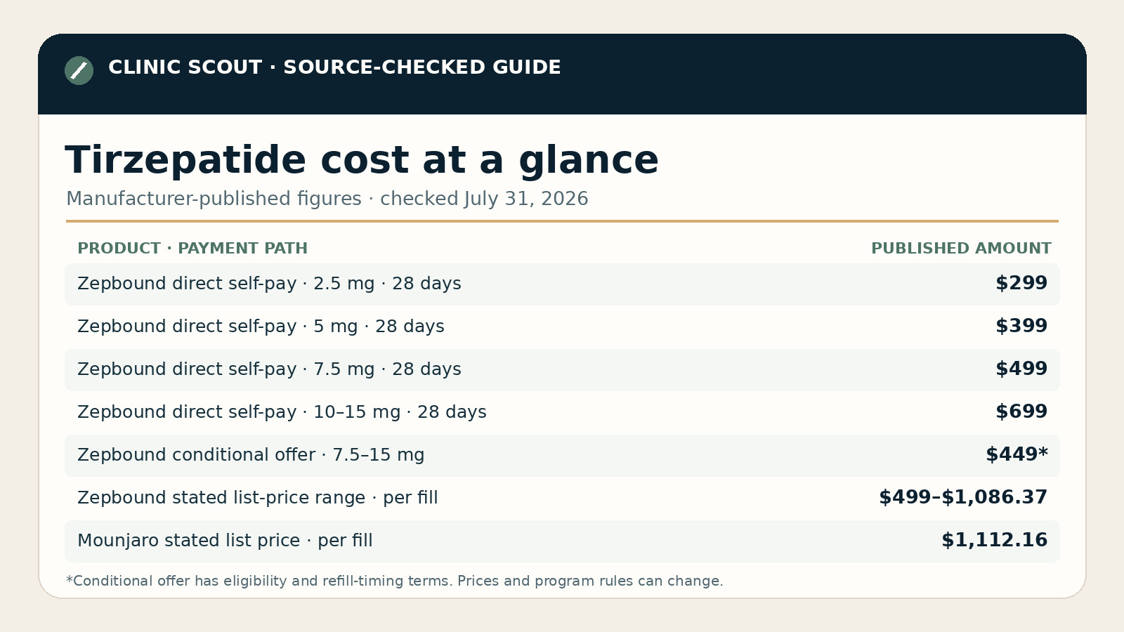 Source-checked tirzepatide cost table comparing Zepbound dose prices and Mounjaro list price terms